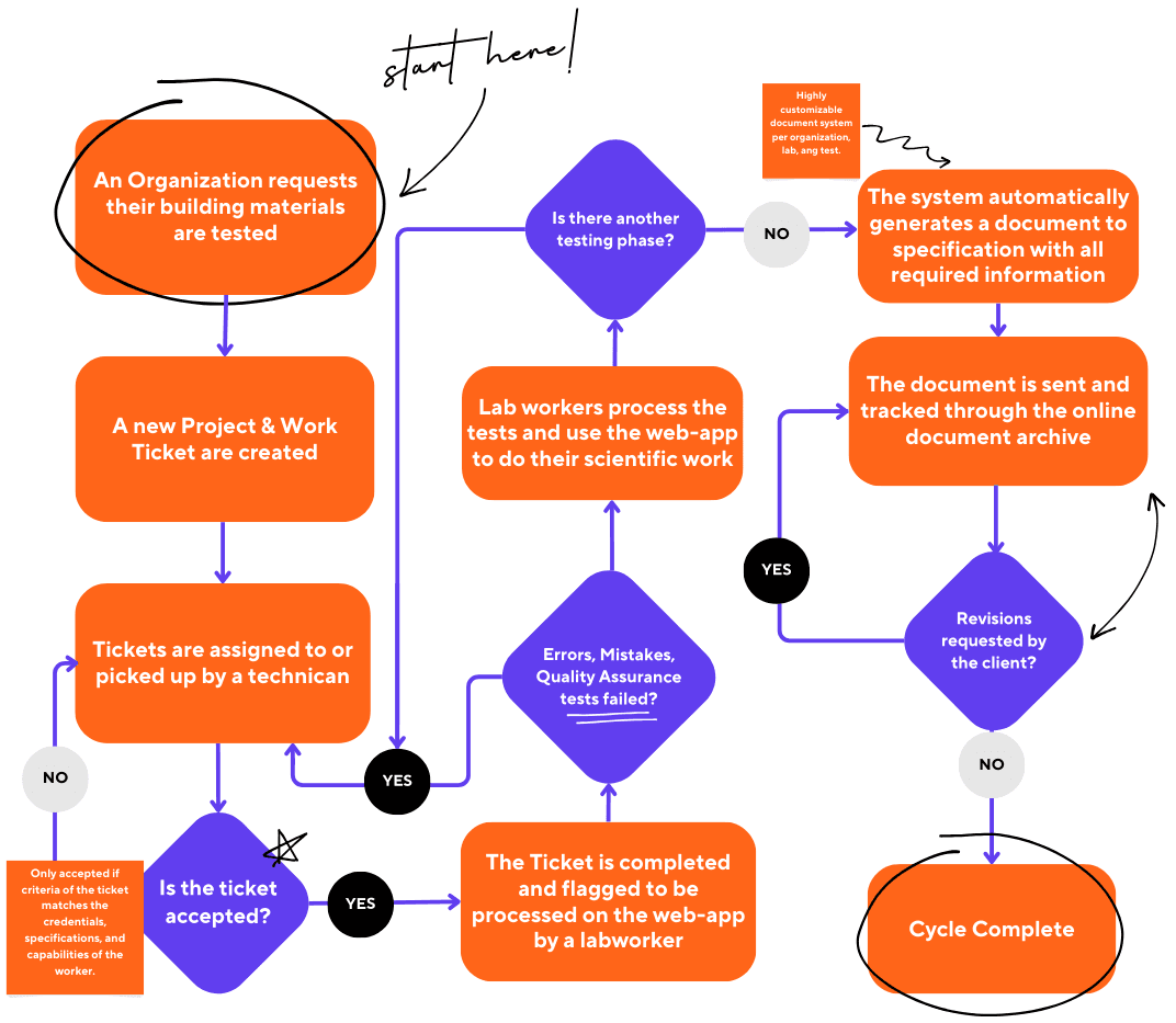 Workflow diagram